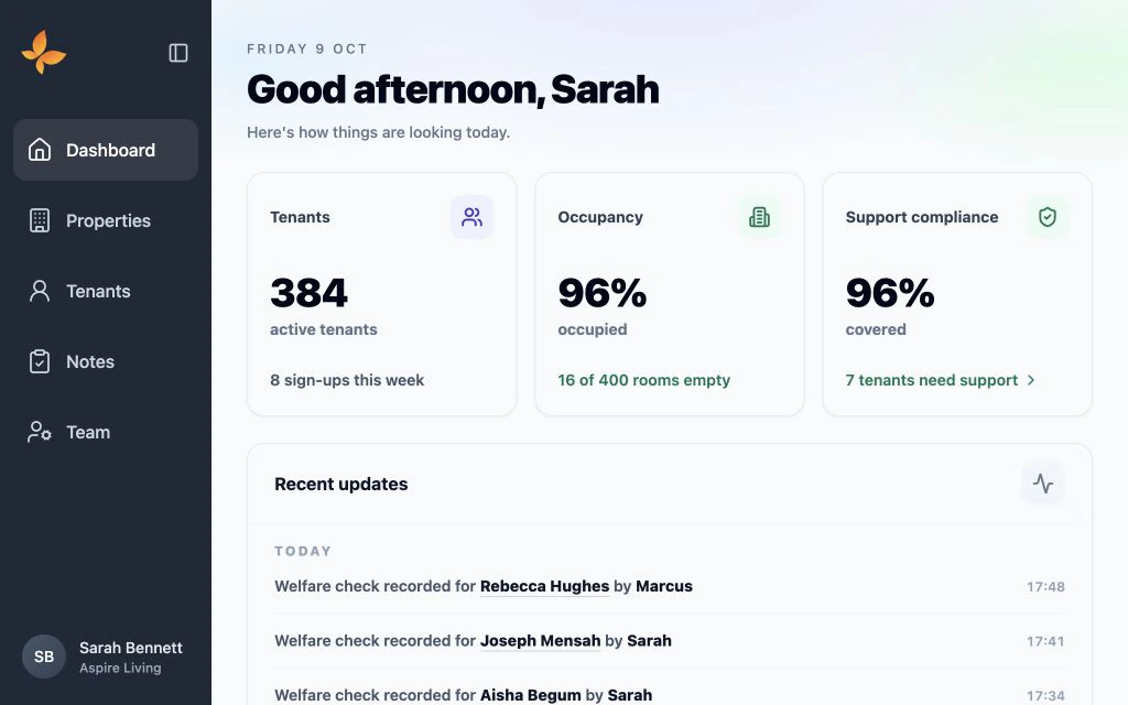 Casie’s manager dashboard with navigation for properties, tenants, notes and team, plus 384 active tenants, 96% occupancy, 96% support compliance and recent updates